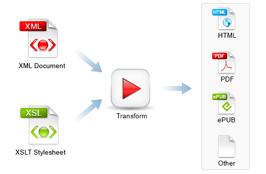 XSLT Transformation