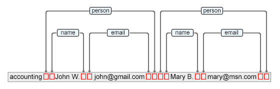 Author document fragment architecture.