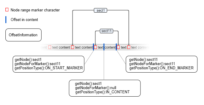 Offset information.