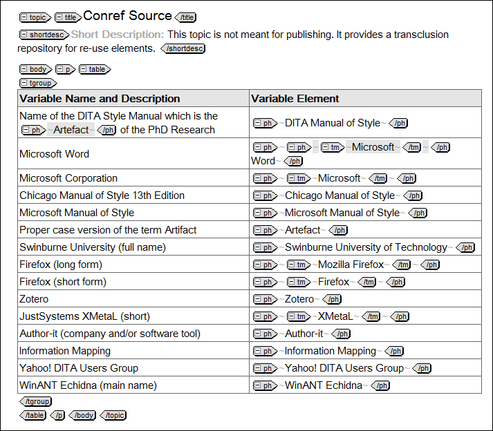 Screen capture of DITA editor showing conref variables organised into a table