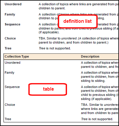 Screen captures showing the difference between tables and definition lists in PDF output