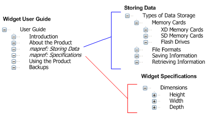 Diagram showing principle of re-used, embedded (or nested) ditamaps