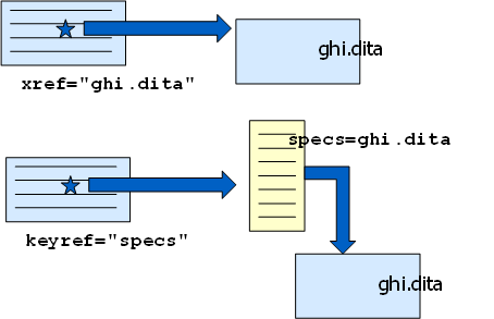 Schematic diagram showing how key and keyref attributes are used to redirect a link through indirection