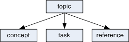 Information Type Content Model - Base