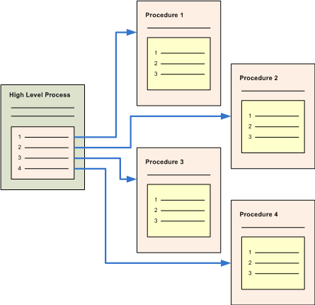 Schematic showing structural relationship between process and procedures