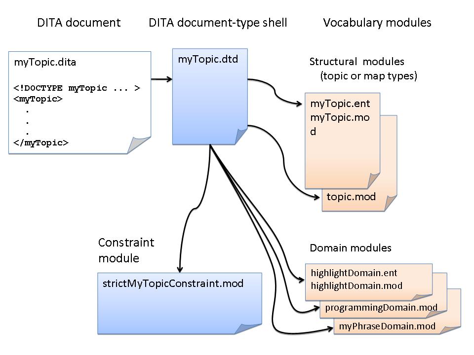 Shows the relationship between a DITA document, its DITA document-type shell, and the various document-type modules that it uses.