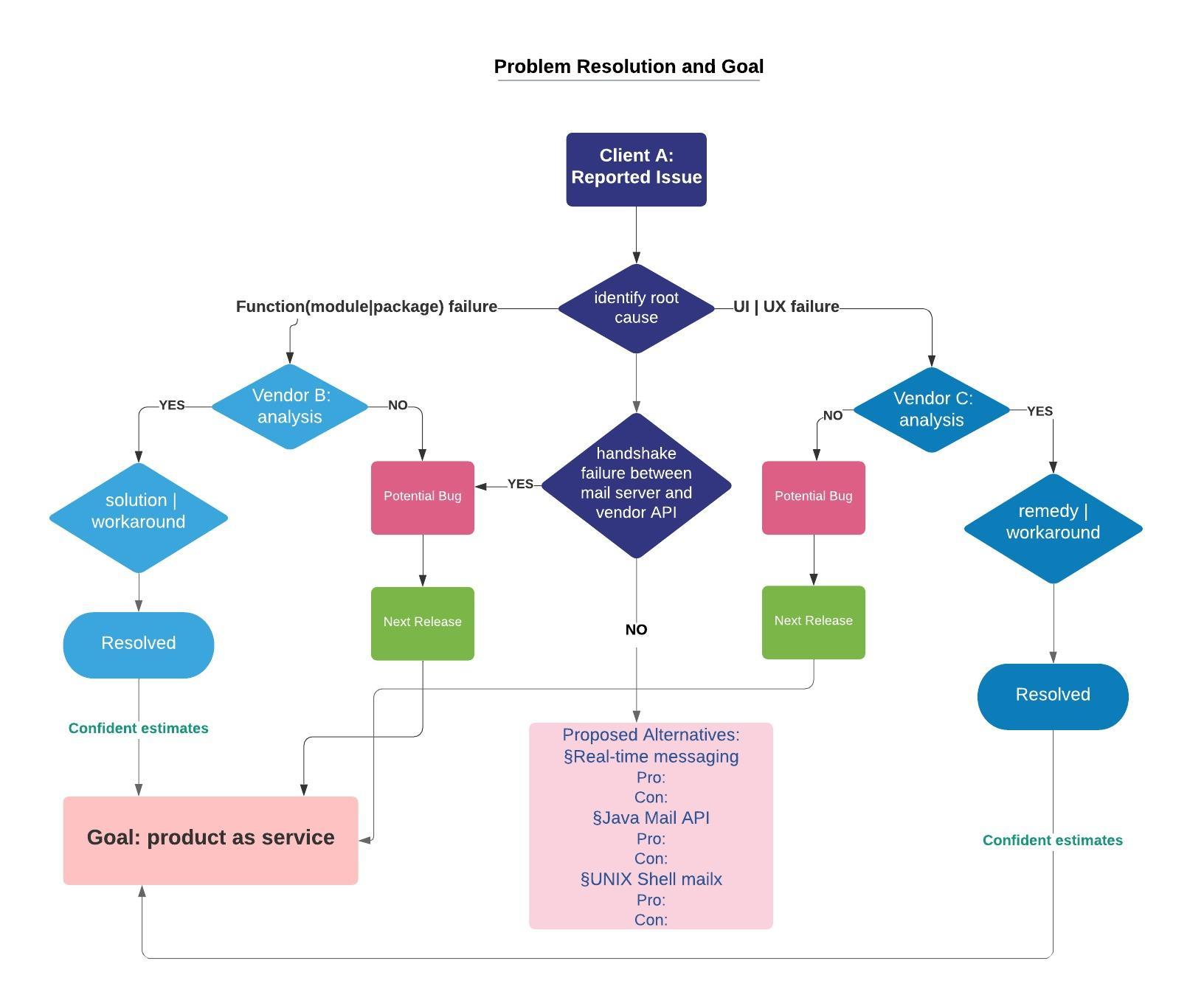 Problem Resolution and Goal - Problem Resolution.jpeg