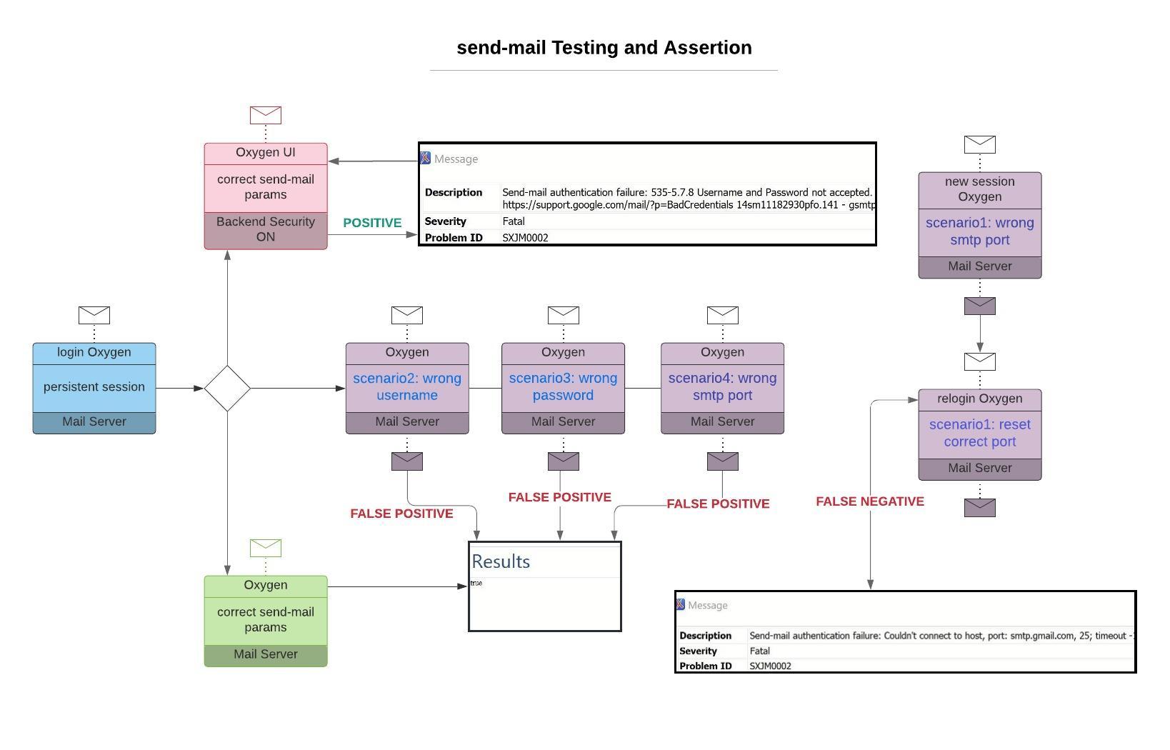 Problem Resolution and Goal - send mail bug.jpeg