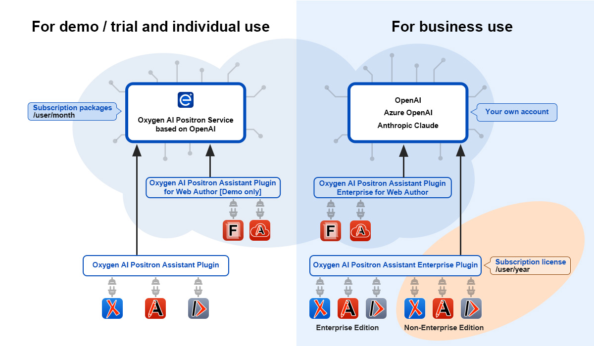 Oxygen AI Positron Assistant add-ons diagram