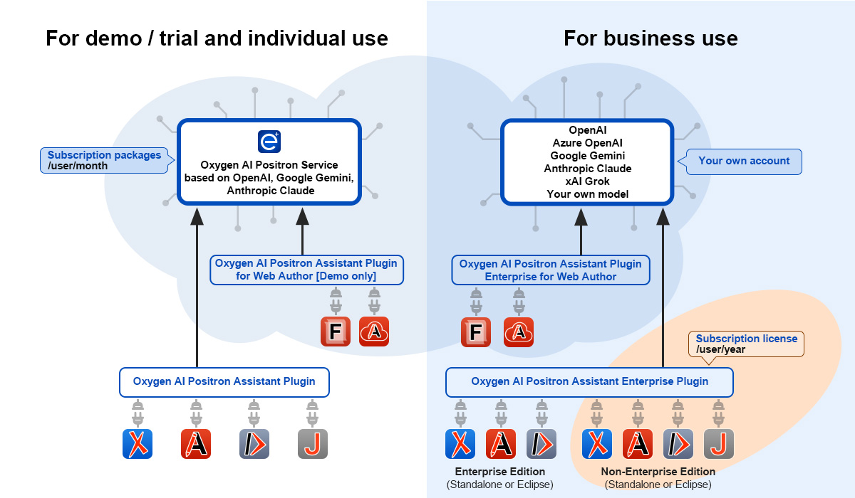 Oxygen AI Positron Assistant add-ons diagram