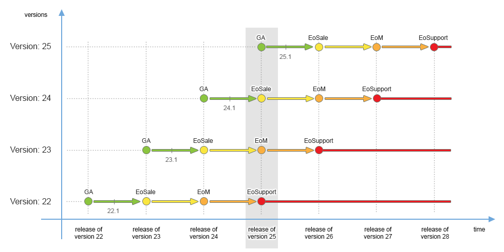 Product milestones for consecutive versions