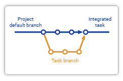 Feedback Tracked in Git Repository
