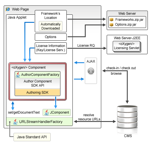 CMS Oxygen Component