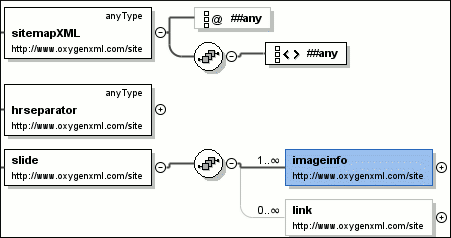 Logical Model View