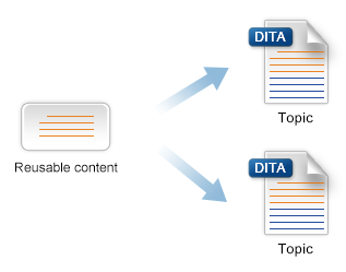 Content Reuse