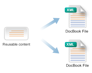 Content Reuse and Profiling