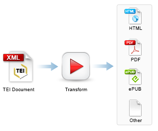 Single Source TEI Publishing