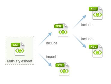 Working with Modular XSL Files