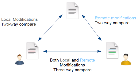 Three-Way Comparisons